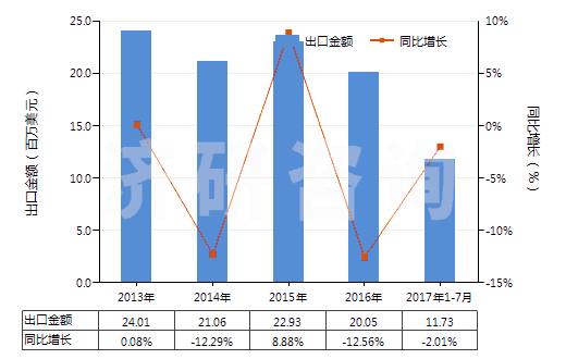 2013-2017年7月中國2-羥基-4-甲氧基二苯甲酮(HS29145020)出口總額及增速統(tǒng)計 2013-2017年7月中國2-羥基-4-甲氧基二苯甲酮(HS29145020)出口總額及增速統(tǒng)計